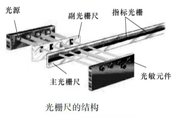 光栅尺的结果图片